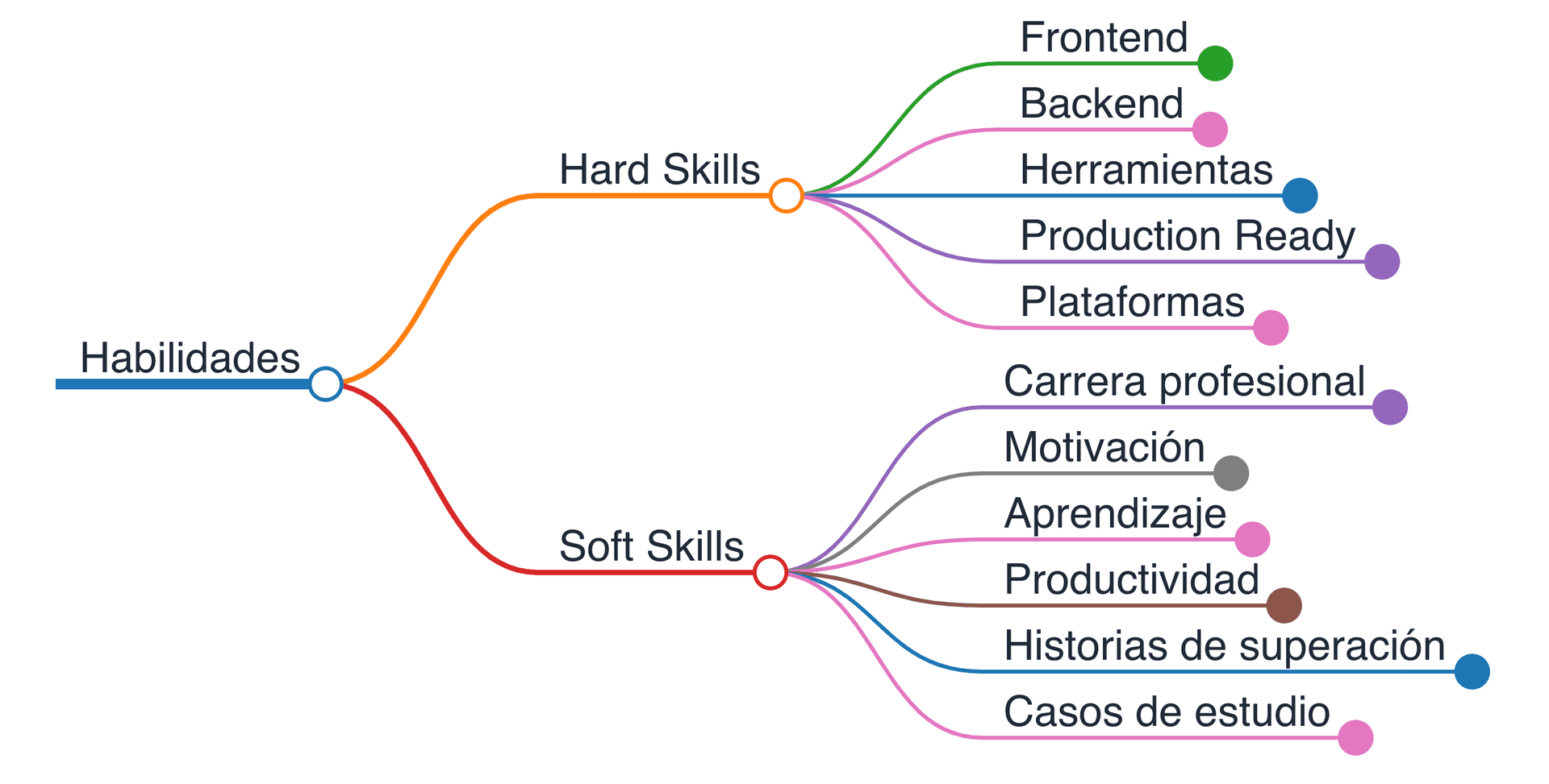 Mapa de aprendizaje interactivo de Web Reactiva