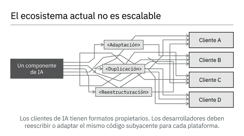 Diagrama del ecosistema actual: un componente de IA que necesita adaptación, duplicación y reestructuración para llegar a cuatro clientes distintos