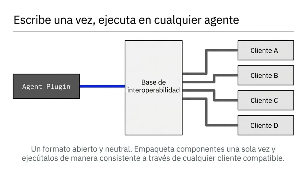 El mismo diagrama ya ordenado: un Agent Plugin conecta con una base de interoperabilidad y desde ahí llega limpio a los cuatro clientes