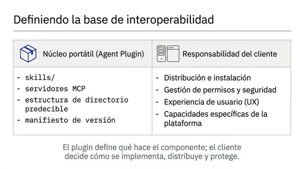 Reparto de responsabilidades: el núcleo portátil del plugin (skills, servidores MCP, estructura de directorio y manifiesto) frente a lo que decide el cliente (distribución, permisos, UX y capacidades propias)