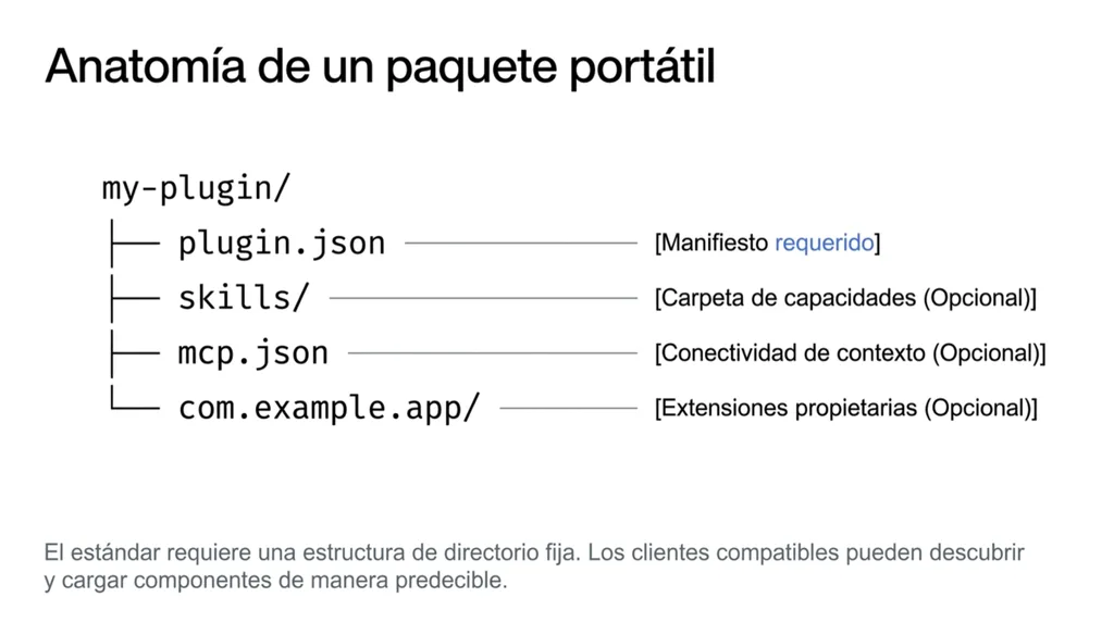 Anatomía de un paquete portátil: my-plugin con plugin.json como manifiesto requerido, y skills, mcp.json y el directorio de extensiones propietarias como opcionales