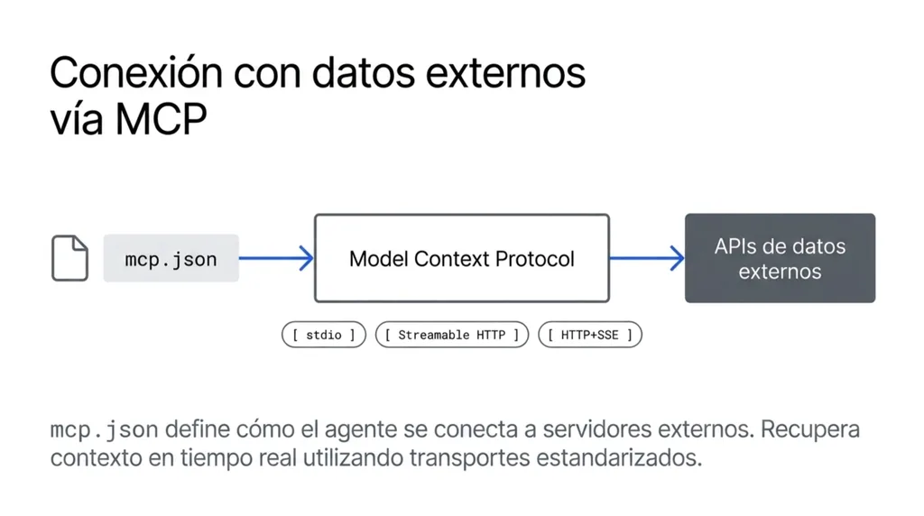Flujo de conexión con datos externos: mcp.json configura el Model Context Protocol, que habla con las APIs externas usando stdio, Streamable HTTP o HTTP+SSE