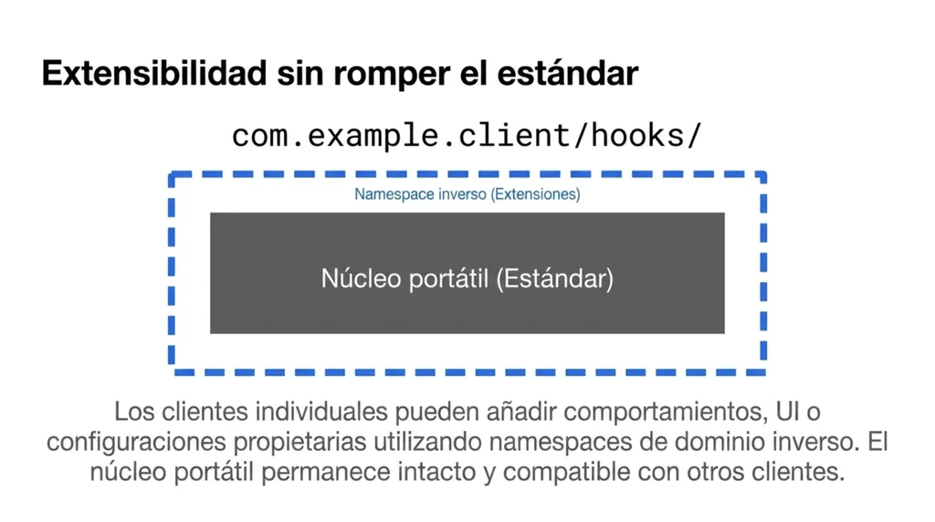 Extensibilidad sin romper el estándar: un namespace de dominio inverso como com.example.client/hooks/ envuelve al núcleo portátil, que permanece intacto para el resto de clientes