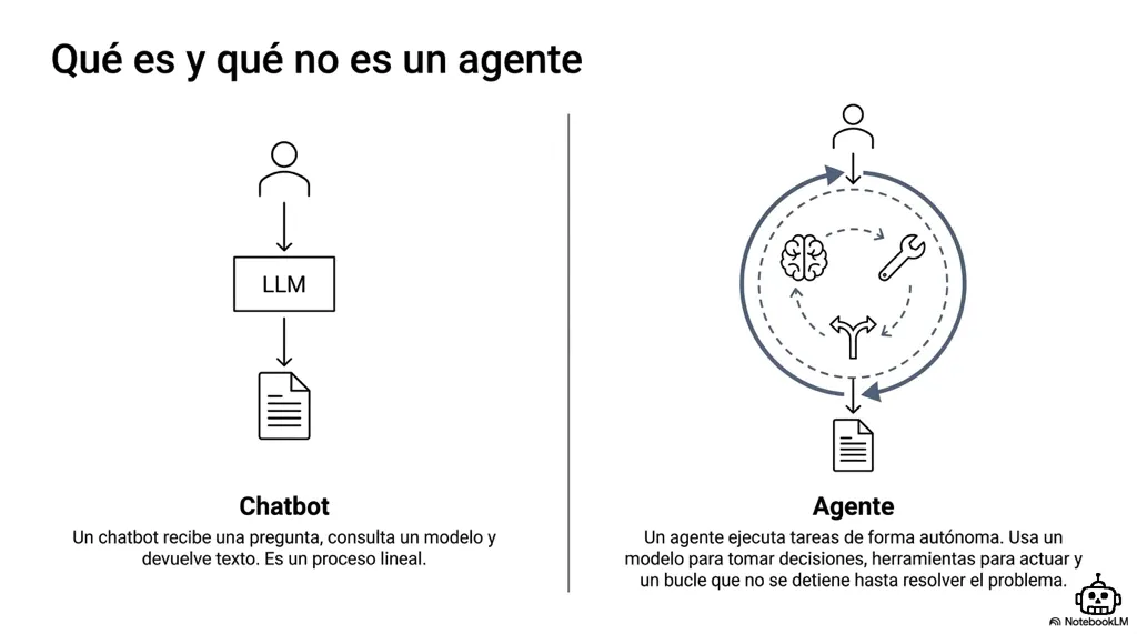 Qué es y qué no es un agente: chatbot vs agente