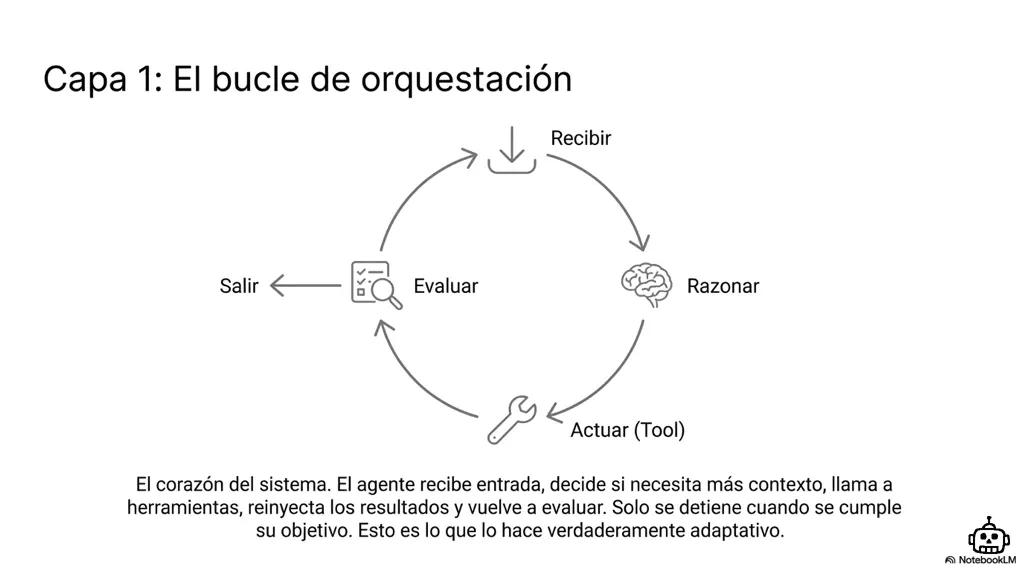El bucle de orquestación: recibir, razonar, actuar, evaluar, salir
