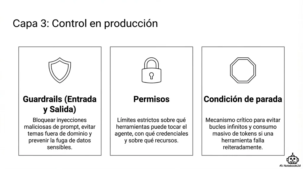 Capa 3: control en producción — guardrails, permisos y condición de parada