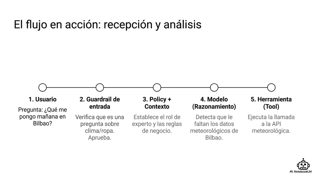 El flujo en acción: recepción y análisis — pasos 1 a 5