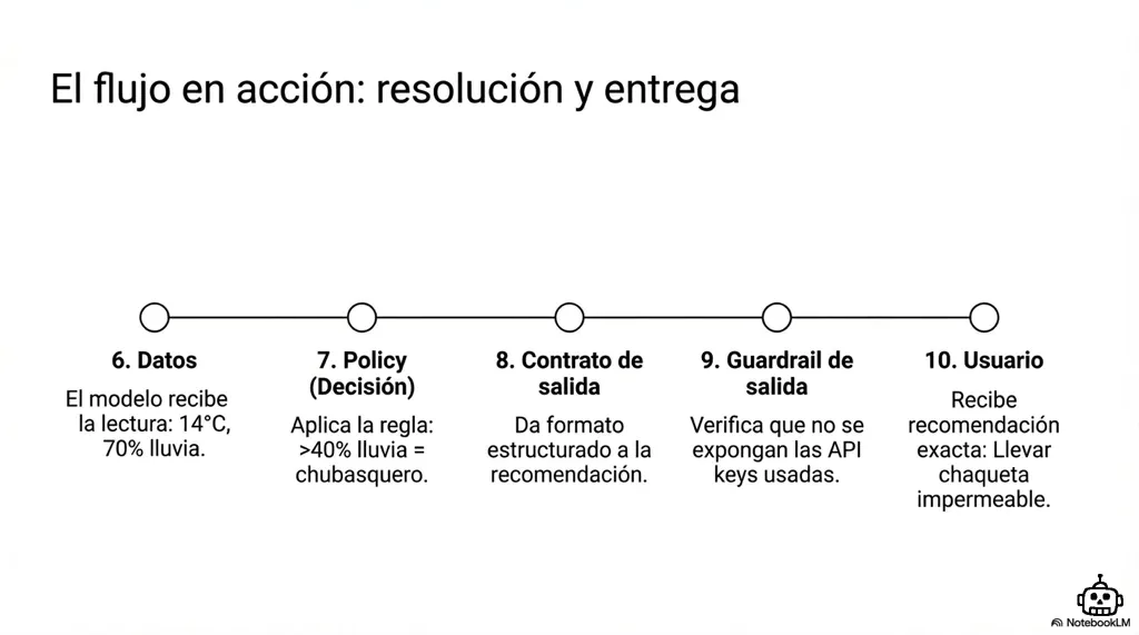 El flujo en acción: resolución y entrega — pasos 6 a 10