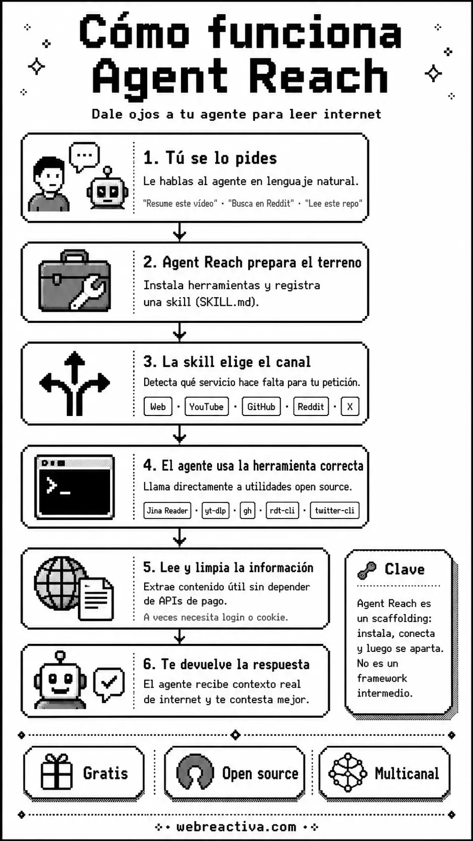 Agent Reach arquitectura y como funciona en español