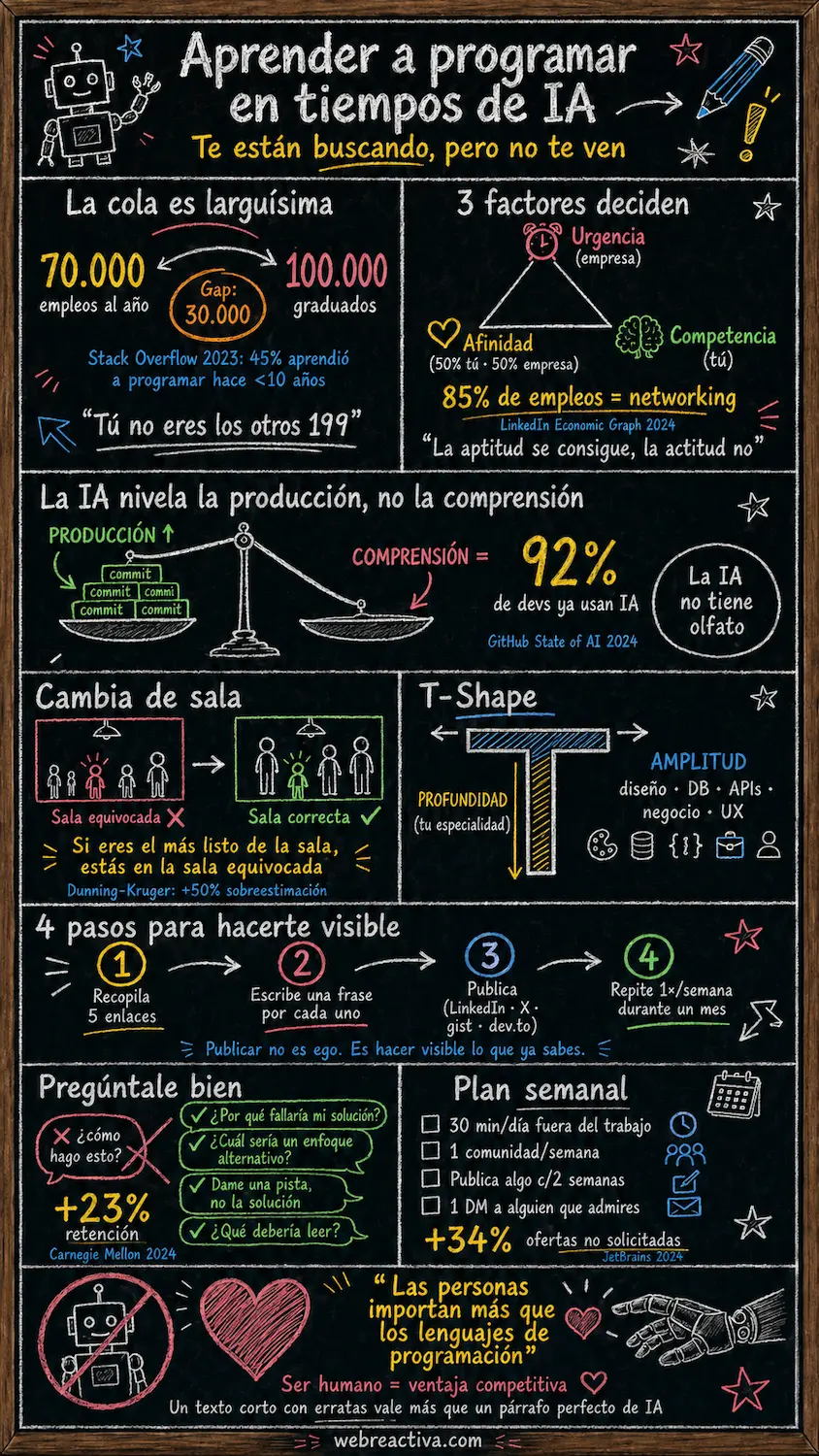 Infografía: cómo aprender a programar en tiempos de IA