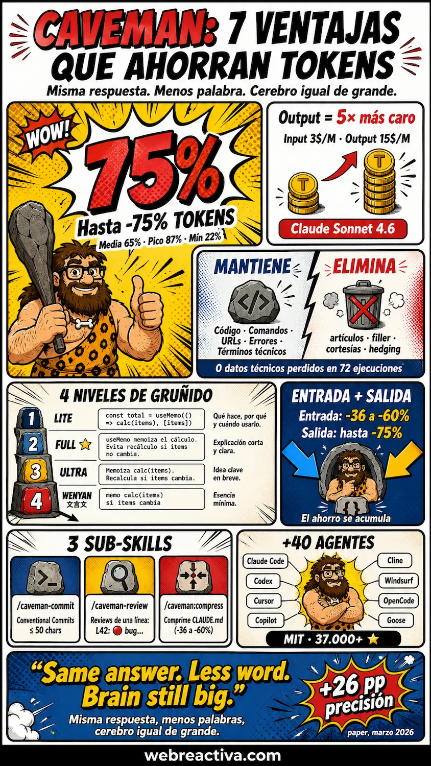 Caveman: skill open source para reducir tokens de salida en agentes de IA como Claude Code, Codex y Cursor