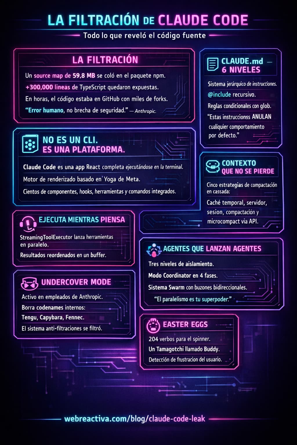 Infografía explicando los puntos principales de la filtración de Claude Code del 31 de Marzo de 2026