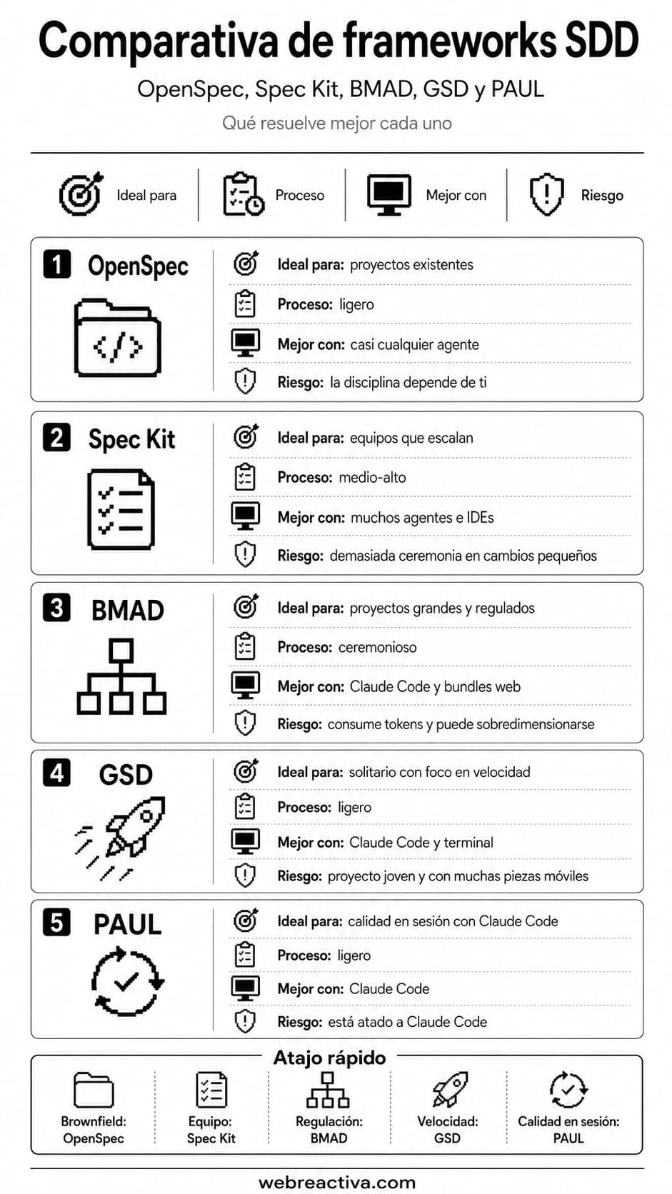 Comparativa de Frameworks SDD