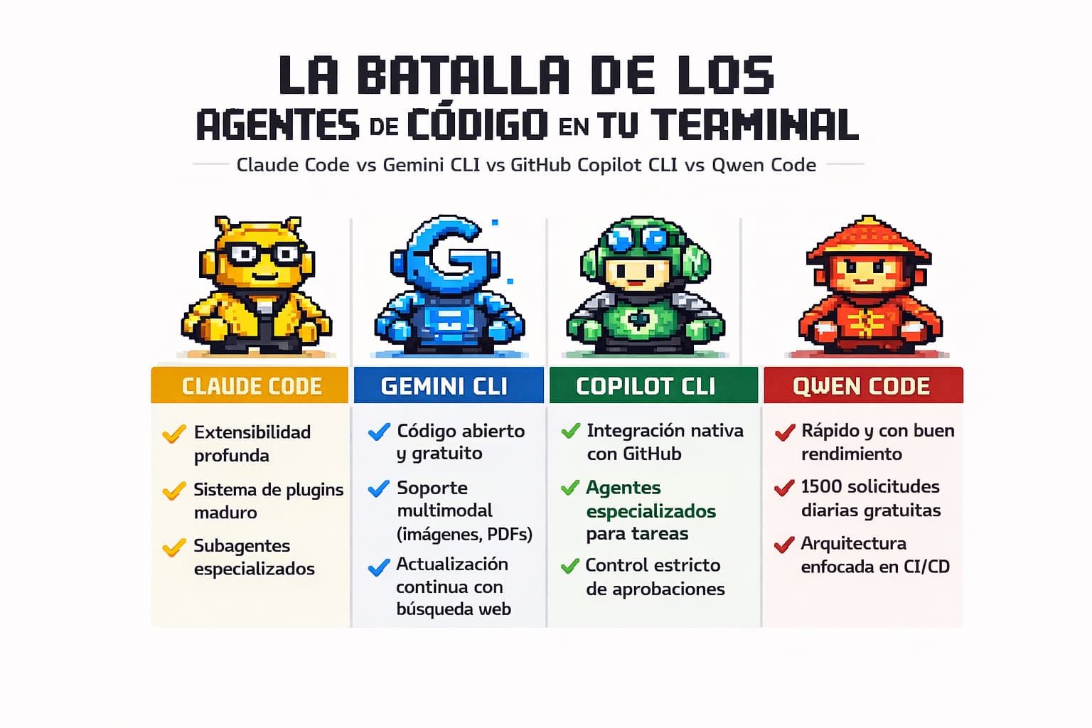 Comaprativa Claude Code vs Gemini CLI vs GitHub Copilot CLI vs Qwen Code