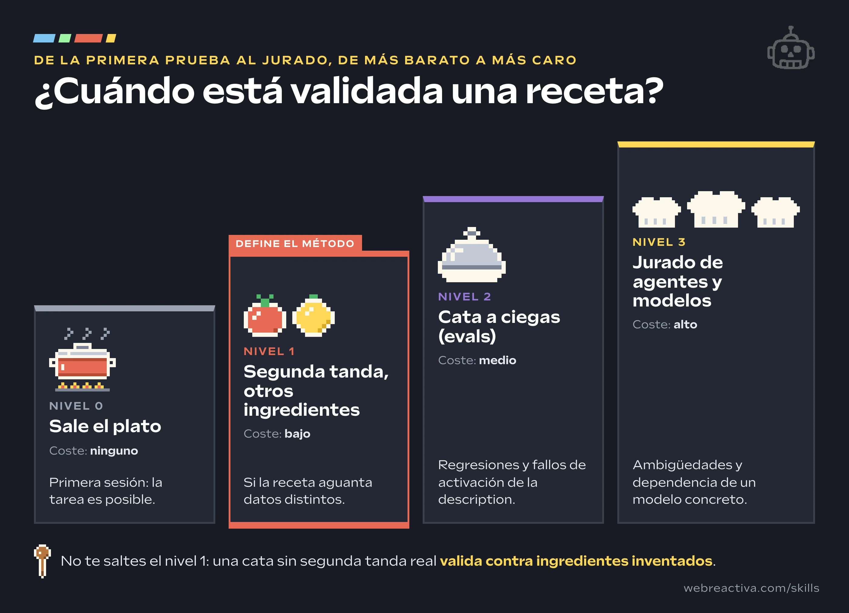 Los cuatro niveles de validación de una skill como en una cocina: sale el plato, segunda tanda con otros ingredientes, cata a ciegas y jurado de chefs