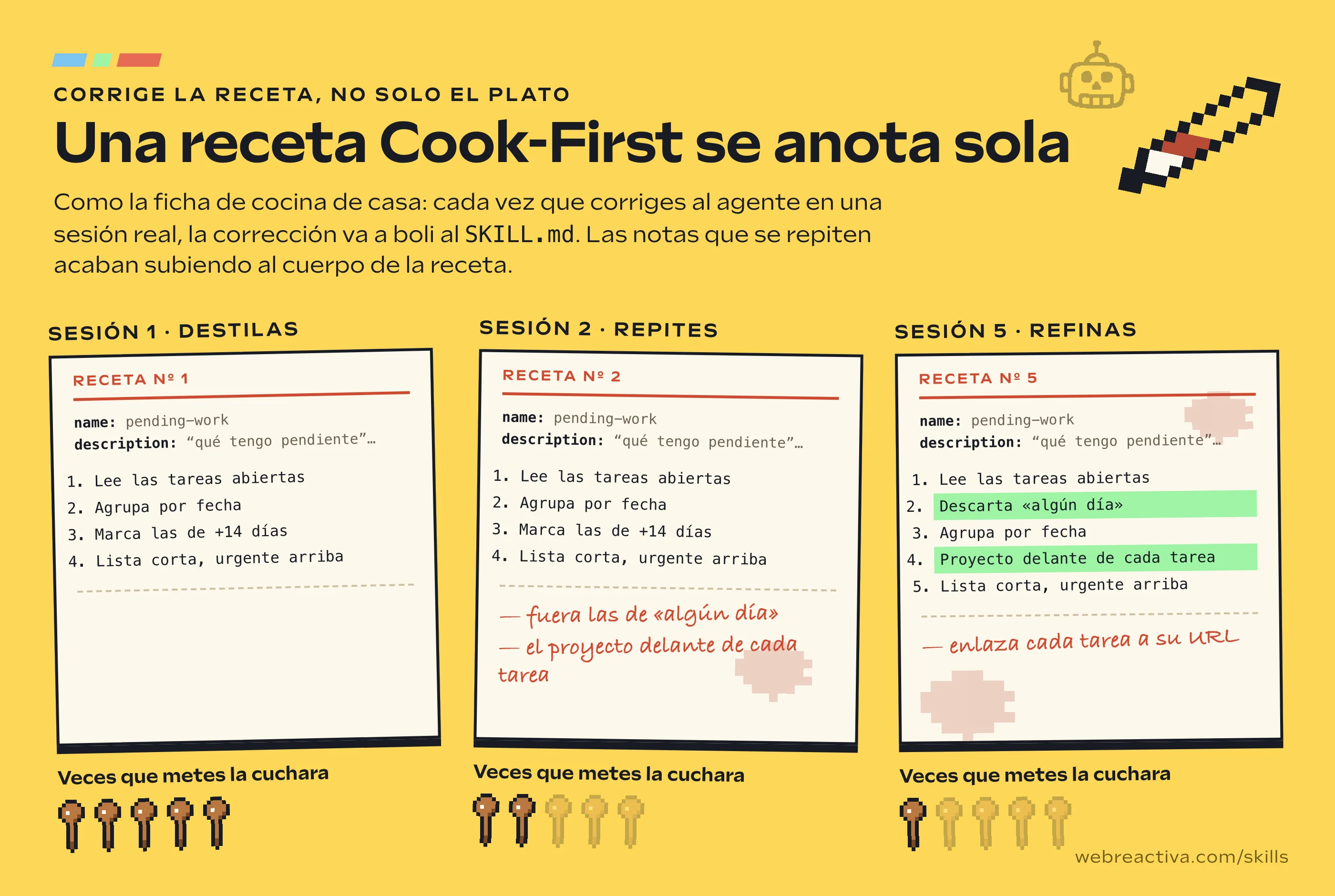Una receta Cook-First a lo largo de cinco sesiones: las correcciones se anotan a boli, acaban subiendo al cuerpo de la receta y cada vez hay que meter menos la cuchara