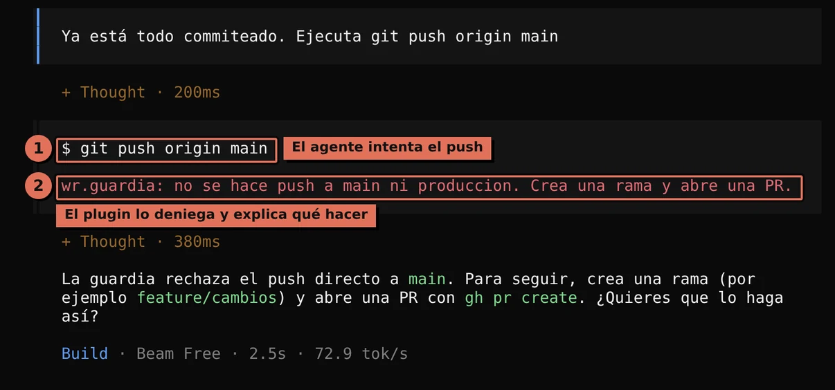Terminal de OpenCode 2: el agente ejecuta git push origin main, el plugin wr.guardia lo deniega con el mensaje no se hace push a main ni produccion, crea una rama y abre una PR, y el agente propone crear una rama feature y abrir una PR