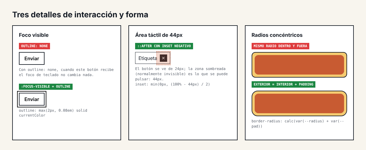 Tres paneles: un botón con outline none que no cambia al recibir el foco frente a uno con anillo de focus-visible, un botón de cerrar de 24 píxeles con su área táctil de 44 píxeles marcada, y radios concéntricos