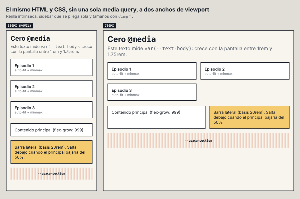 El mismo HTML y CSS sin media queries a 360 y 760 píxeles: a 360 las tarjetas y la barra lateral se apilan, a 760 las tarjetas van en dos columnas y la barra lateral se pone al lado