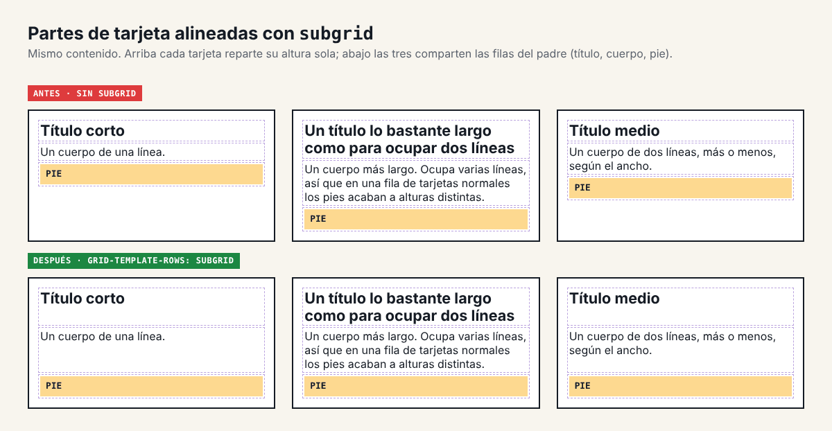Tres tarjetas antes y después de subgrid: arriba los pies quedan a alturas distintas, abajo título, cuerpo y pie están alineados entre las tres tarjetas
