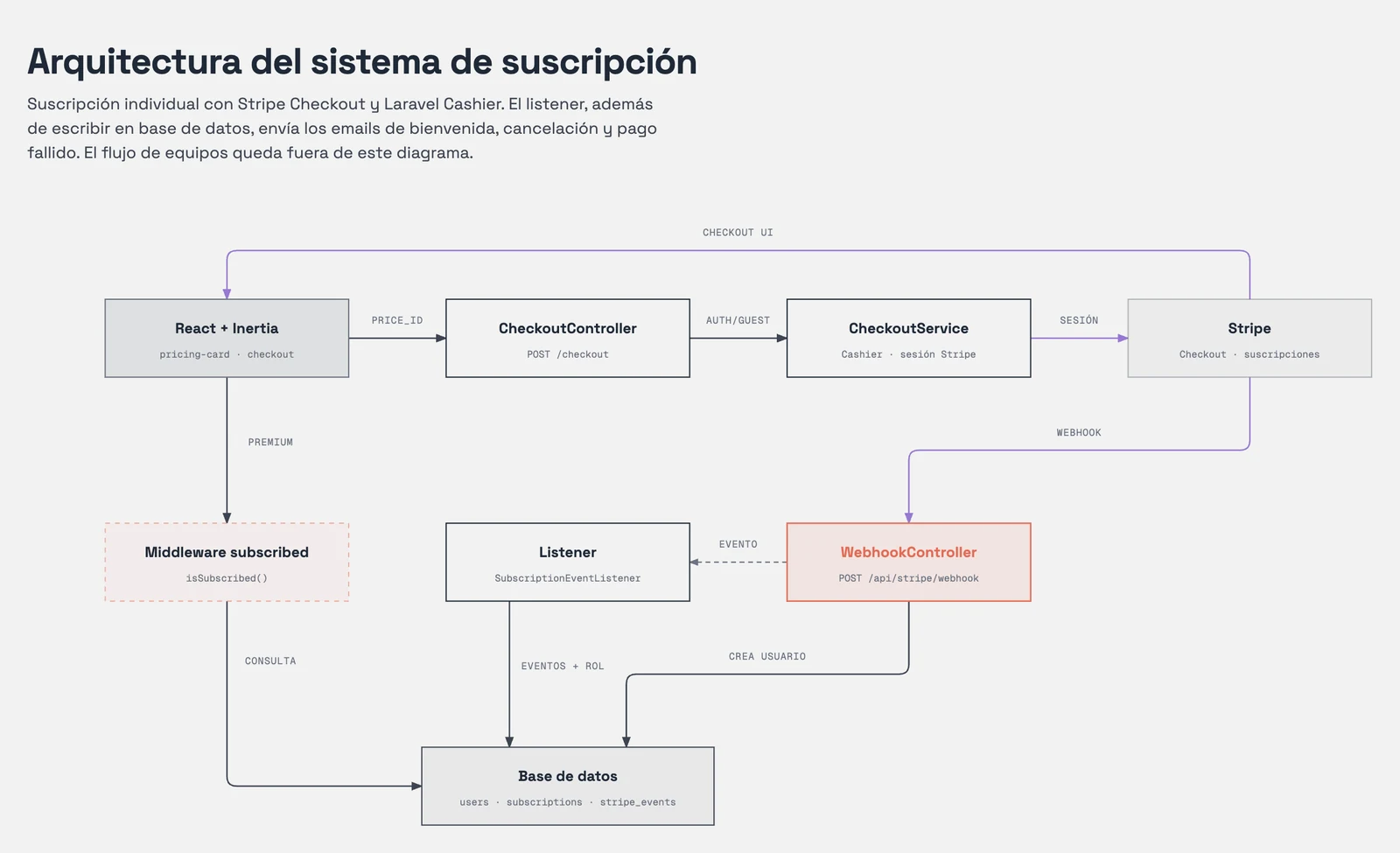 Diagrama de arquitectura de un sistema de suscripción con Stripe Checkout y Laravel Cashier: banda de compra arriba, aprovisionamiento por webhook en el centro con el controlador destacado, y comprobación de acceso contra base de datos abajo