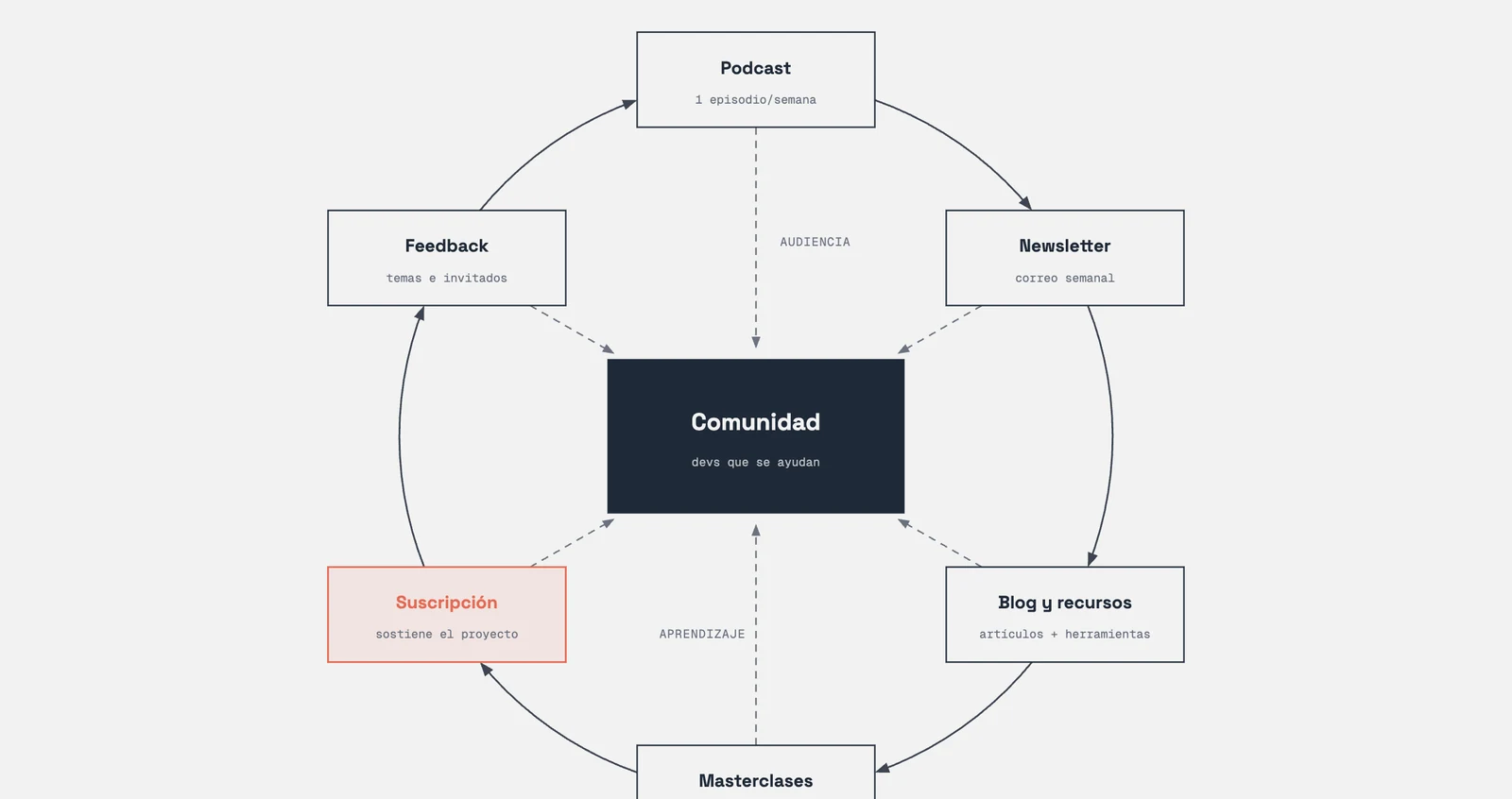 Diagrama de bucle del ecosistema de contenidos de Web Reactiva: seis estaciones en anillo (podcast, newsletter, blog y recursos, masterclases, suscripción y feedback) alrededor de un hub central de Comunidad