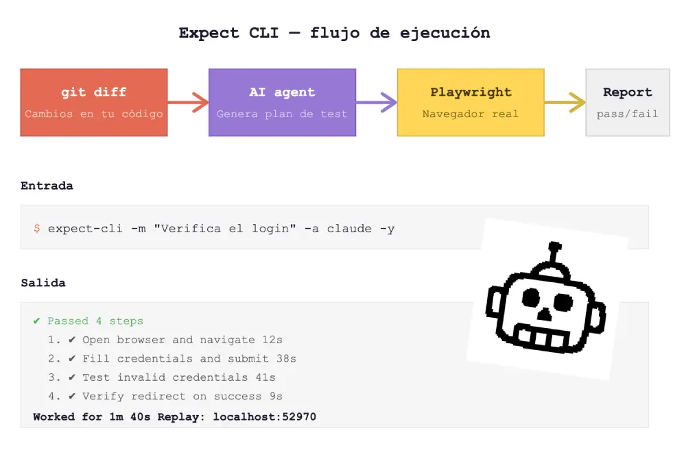 Flujo de ejecución de Expect: git diff con los cambios en tu código, el agente de IA genera un plan de test, Playwright lo ejecuta en un navegador real y se genera un report pass/fail