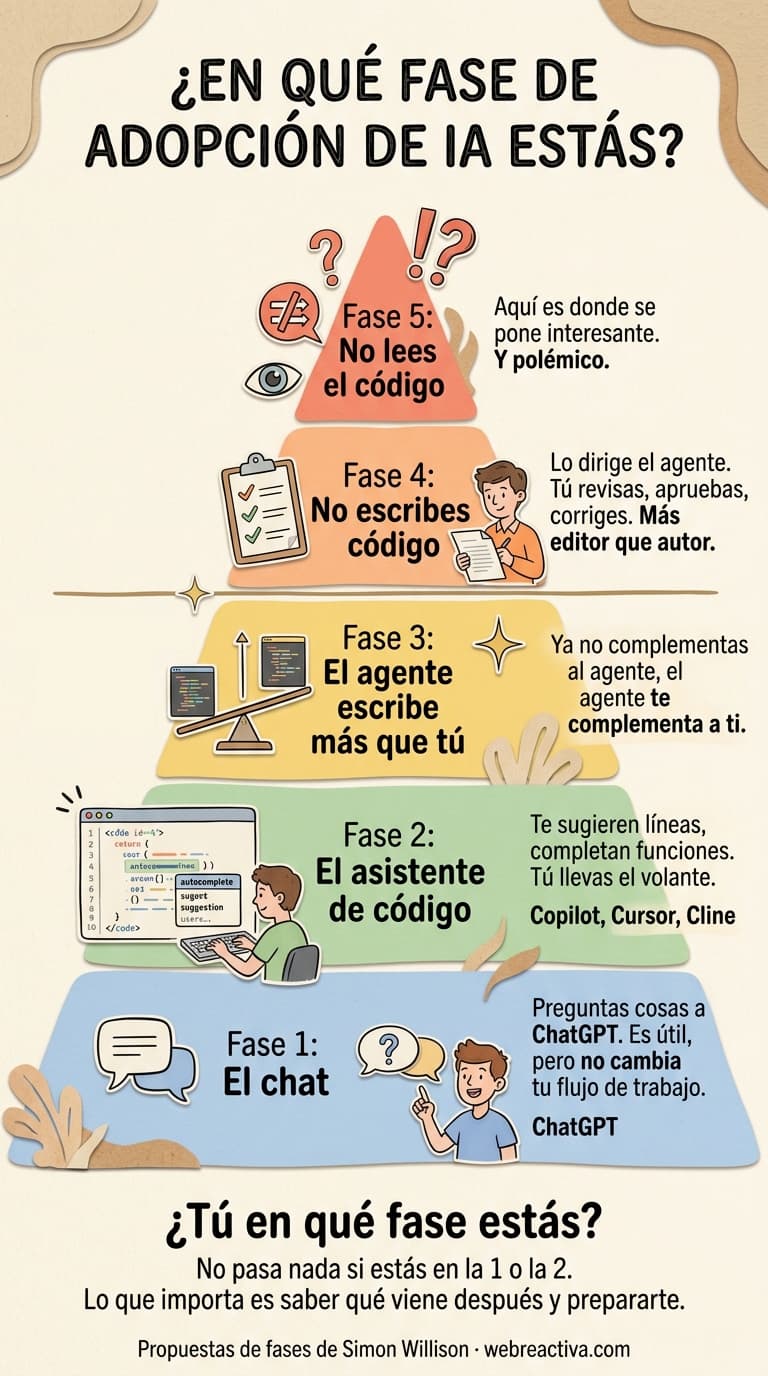 Fases de adopción de la IA