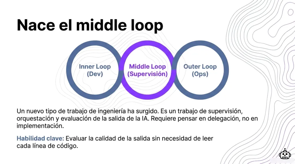 Diagrama de tres círculos: Inner Loop (Dev), Middle Loop (Supervisión) y Outer Loop (Ops)