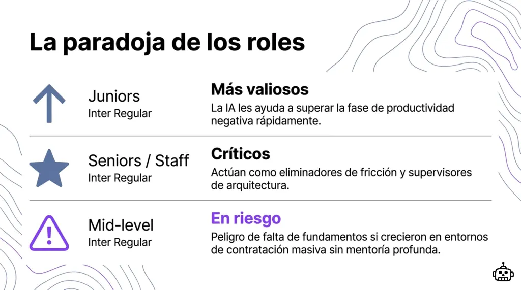 Tabla comparativa de roles: juniors más valiosos, seniors críticos como supervisores, mid-level en riesgo