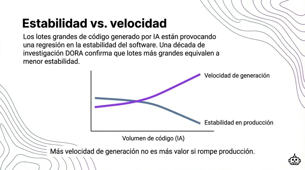 Gráfico mostrando cómo la velocidad de generación de código sube mientras la estabilidad en producción baja