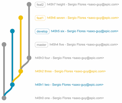 Ejemplo de un flujo con git