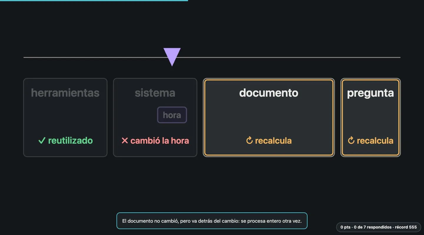 Story de la caché de tokens: cuatro bloques del prompt en fila (herramientas reutilizado, sistema con la hora que cambió, documento y pregunta que se recalculan) y un cursor triangular encima.