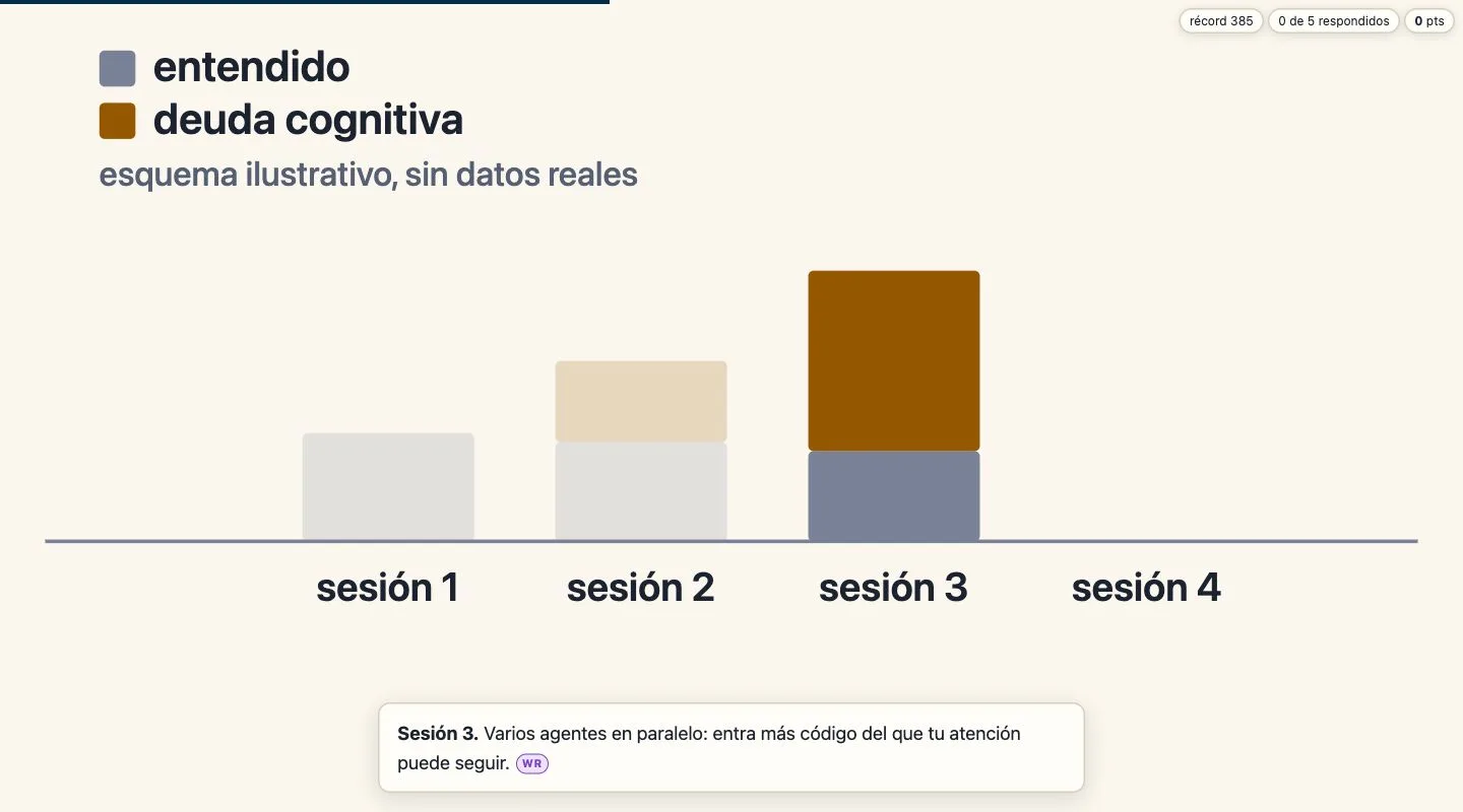 Story de la deuda cognitiva: barras apiladas de la sesión 1 a la 4 con la parte entendida en gris y la deuda cognitiva en marrón, que crece en la sesión 3, y la etiqueta «esquema ilustrativo, sin datos reales».