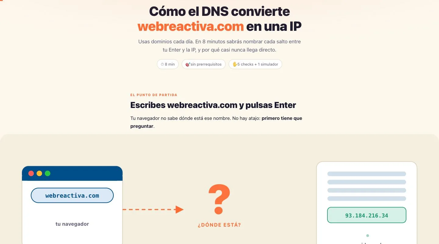 Portada de la lección del DNS: el título «Cómo el DNS convierte webreactiva.com en una IP» y un dibujo con el navegador a la izquierda, un interrogante naranja en el centro y la IP 93.184.216.34 a la derecha.