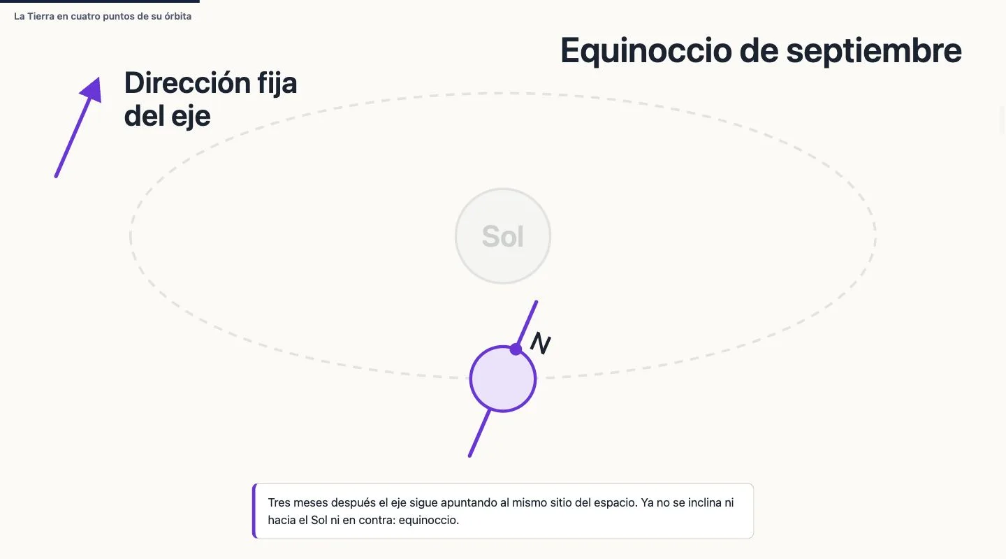 Escena de la story de las estaciones: una elipse discontinua alrededor del Sol, la Tierra con el eje inclinado en el equinoccio de septiembre, una flecha que marca la dirección fija del eje y el texto «Tres meses después el eje sigue apuntando al mismo sitio del espacio».