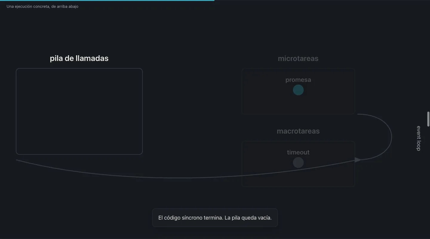 Story del event loop en modo oscuro: la pila de llamadas vacía a la izquierda, las colas de microtareas con una promesa y de macrotareas con un timeout a la derecha, y una flecha curva del event loop que las une.