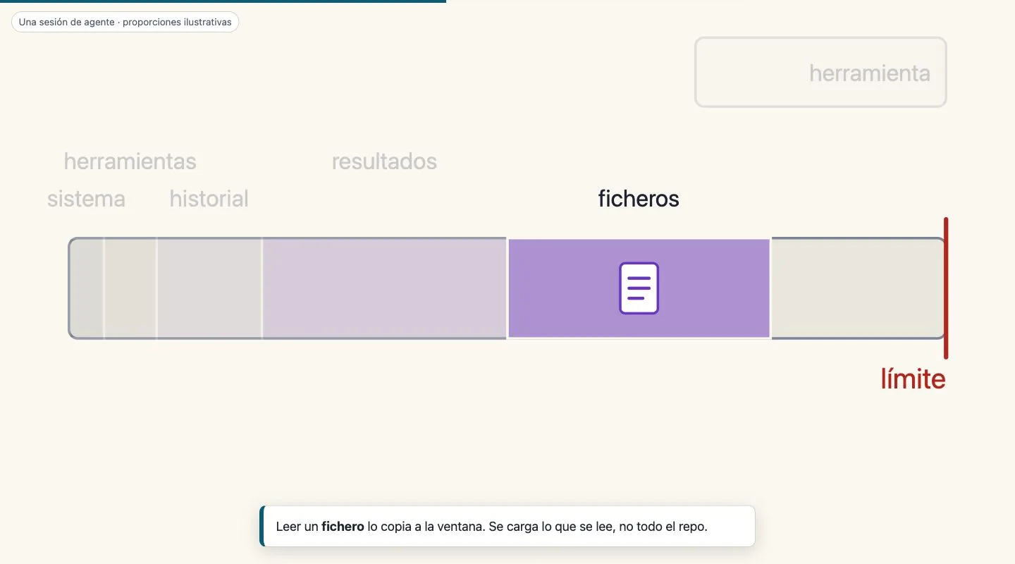 Story de la ventana de contexto: una barra horizontal dividida en sistema, herramientas, historial, resultados y ficheros, con el tramo de ficheros resaltado en lila y una línea roja que marca el límite.