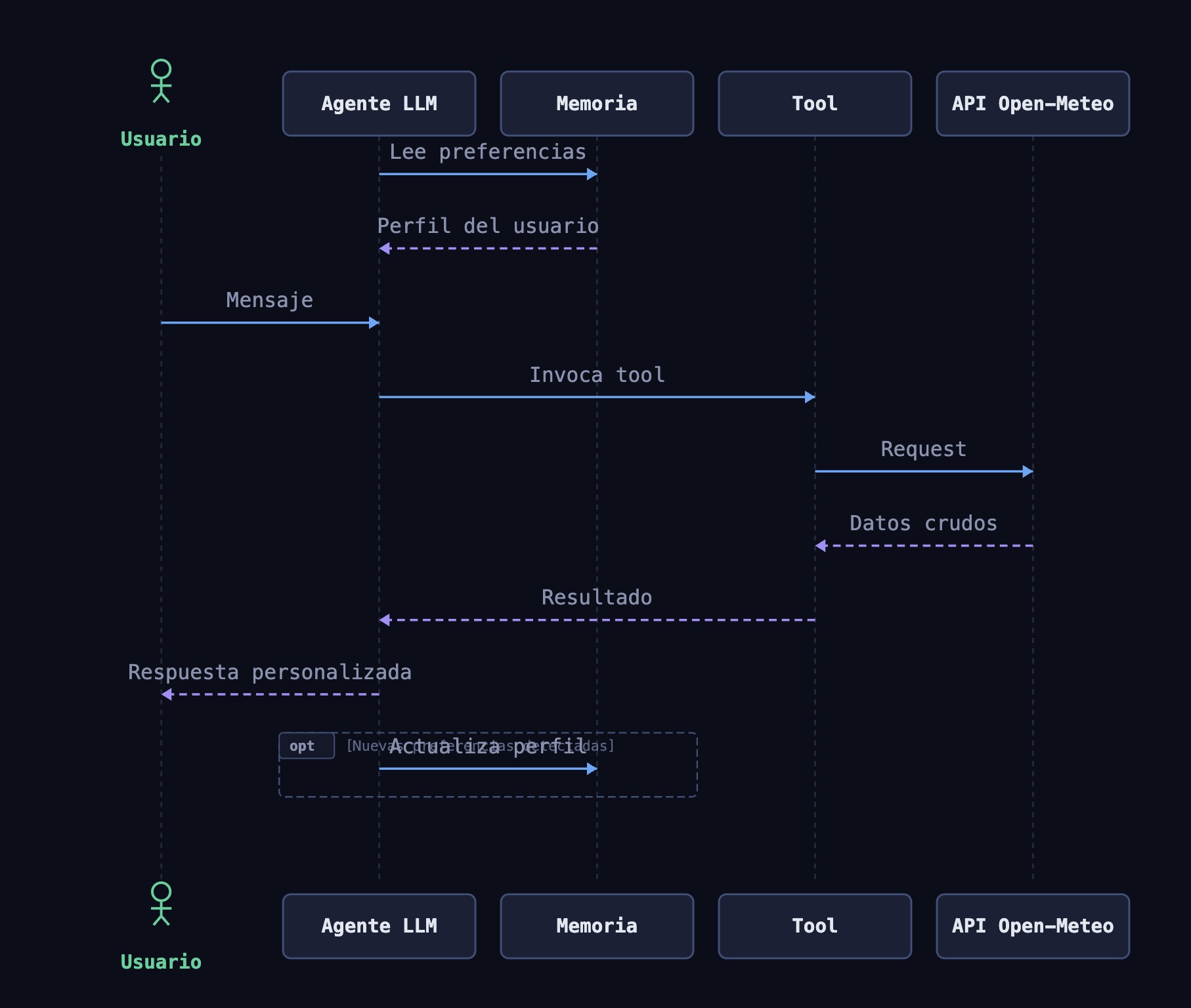 Diagrama de secuencia de un agente Mastra: el usuario envía un mensaje, el agente lee las preferencias de la memoria, invoca la tool que consulta la API de Open-Meteo y devuelve una respuesta personalizada antes de actualizar el perfil del usuario