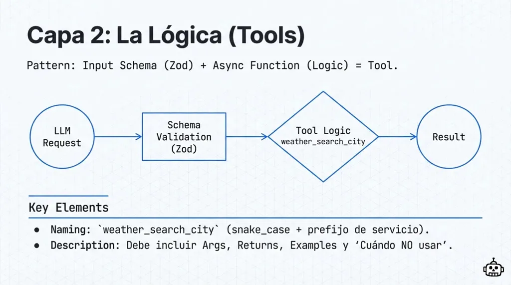 Flujo de un tool MCP: LLM Request, Schema Validation con Zod, Tool Logic y Result