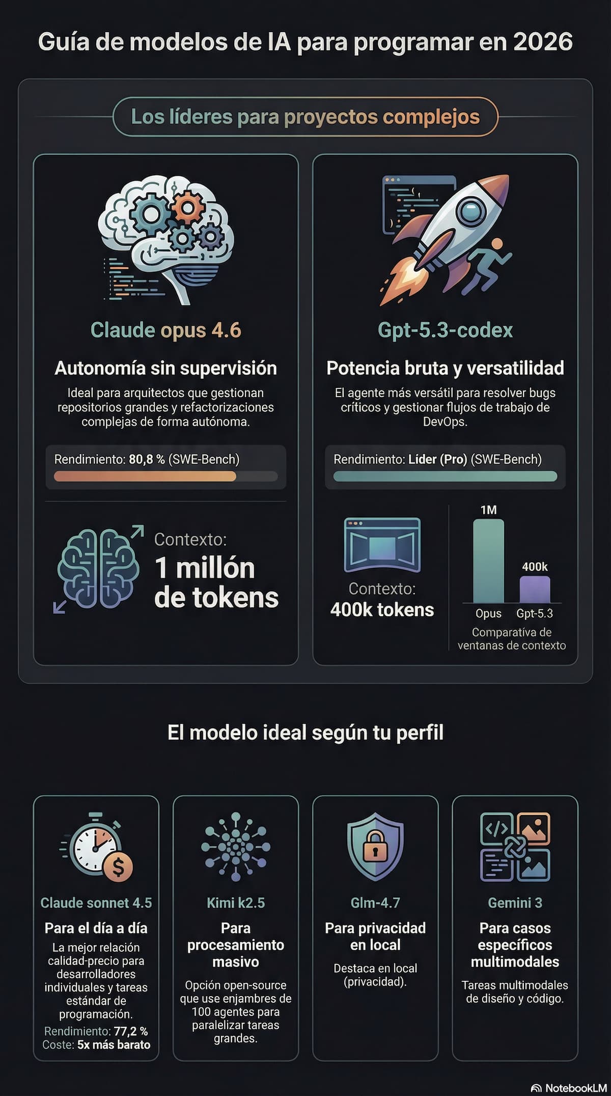 Comparativa de modelos para programación