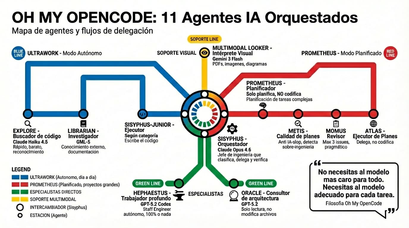Mapa de agentes de ohmyopencode