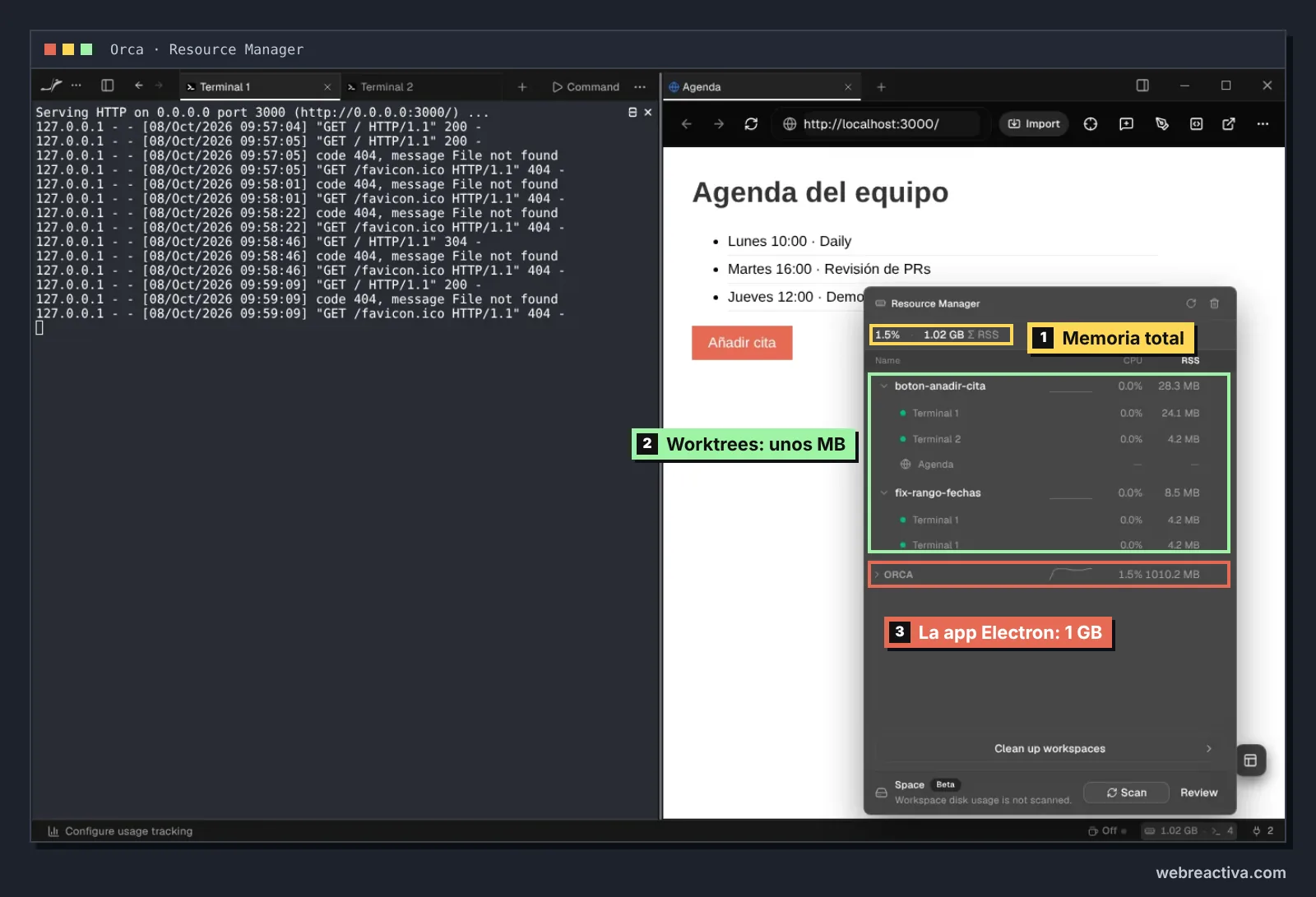 Panel Resource Manager de Orca con 1,02 GB de memoria total, marcado como memoria total. Las filas de los worktrees, marcadas como unos pocos MB: boton-anadir-cita con dos terminales y la pestaña Agenda suma 28,3 MB y fix-rango-fechas con dos terminales suma 8,5 MB. La fila ORCA, marcada como la app Electron, ocupa 1010,2 MB.