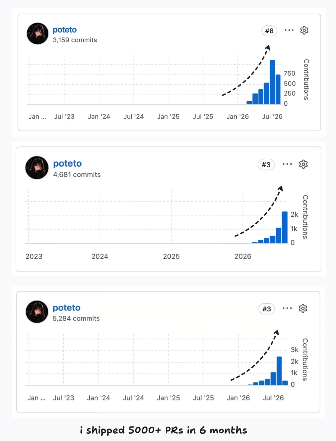 Tres gráficas de contribuciones de poteto en GitHub con 3.159, 4.681 y 5.284 commits, todas disparadas en 2026, con el texto «i shipped 5000+ PRs in 6 months»