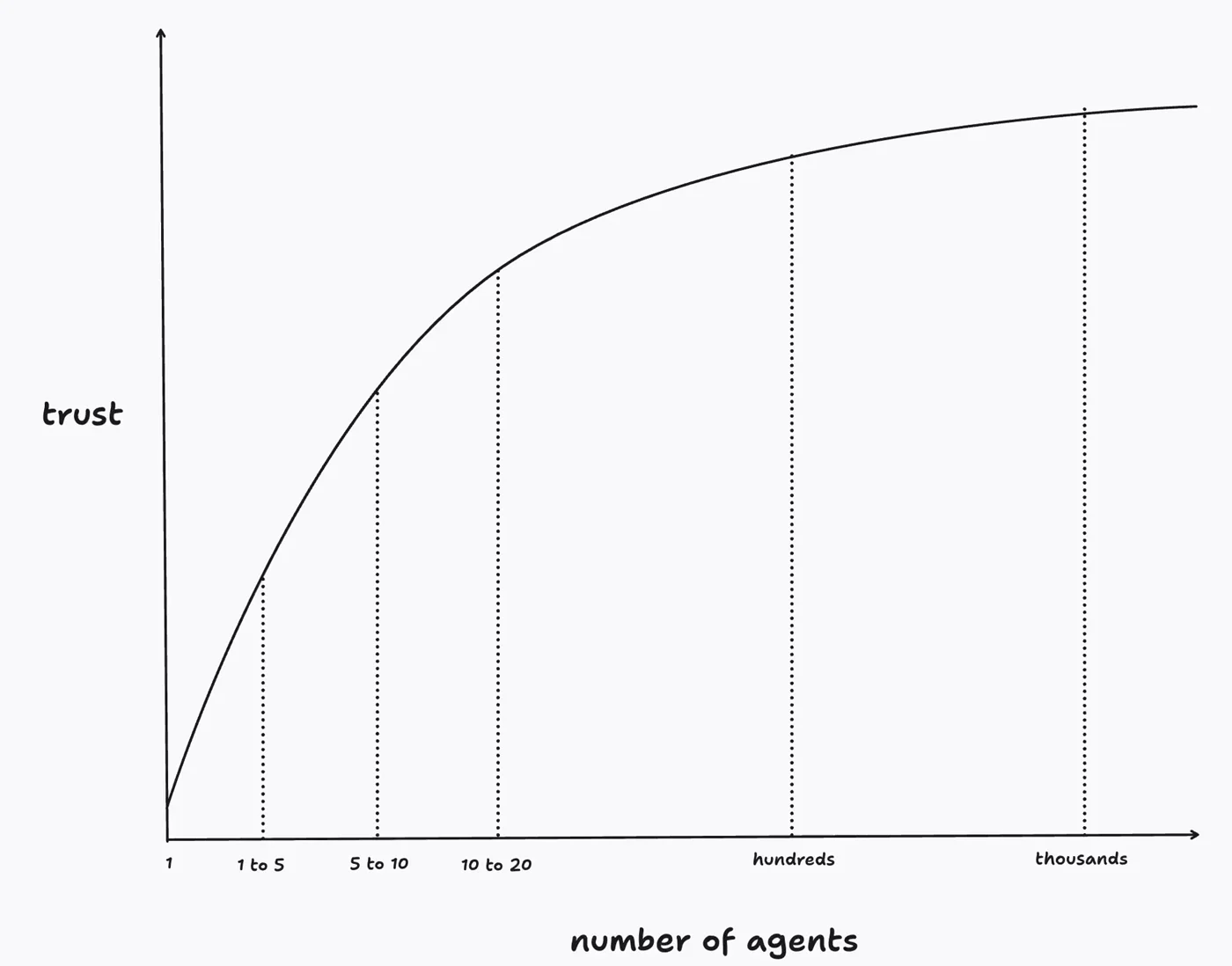 Curva de confianza de poteto: la confianza en el eje vertical y el número de agentes en el horizontal, con tramos de 1, 1 a 5, 5 a 10, 10 a 20, cientos y miles