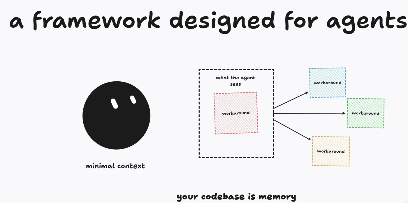 Diapositiva «a framework designed for agents»: un agente con contexto mínimo ve un workaround en el código y lo replica en tres sitios más; debajo, «your codebase is memory»