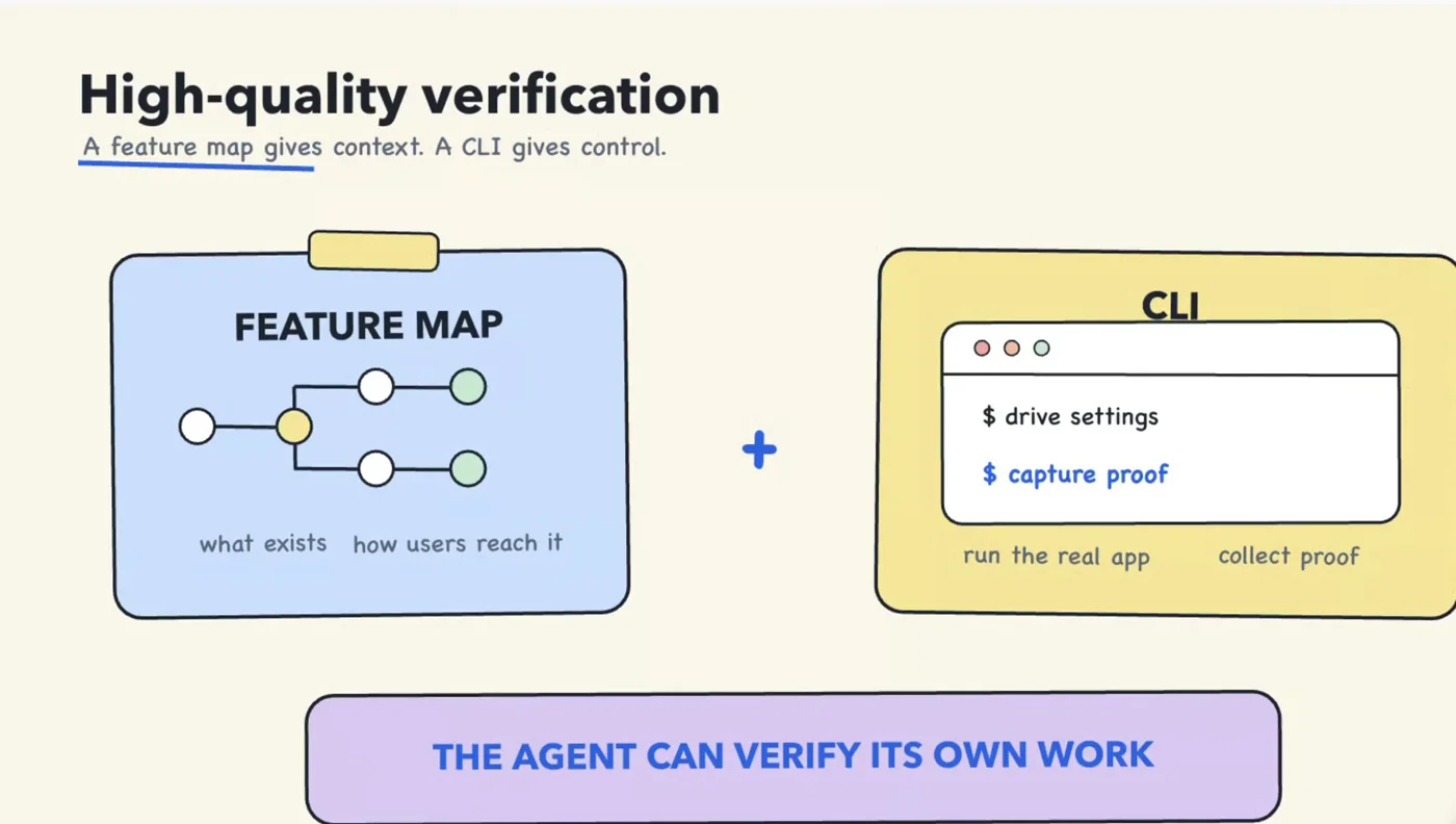 Diapositiva «High-quality verification»: un feature map (qué existe y cómo llega el usuario) más un CLI (ejecuta la app real y recoge pruebas) permiten que el agente verifique su propio trabajo