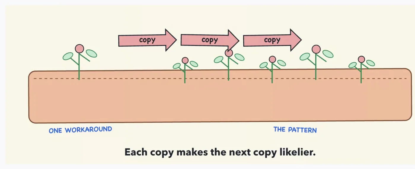 Diapositiva con un huerto: un workaround se copia una y otra vez hasta convertirse en el patrón, con el texto «Each copy makes the next copy likelier»