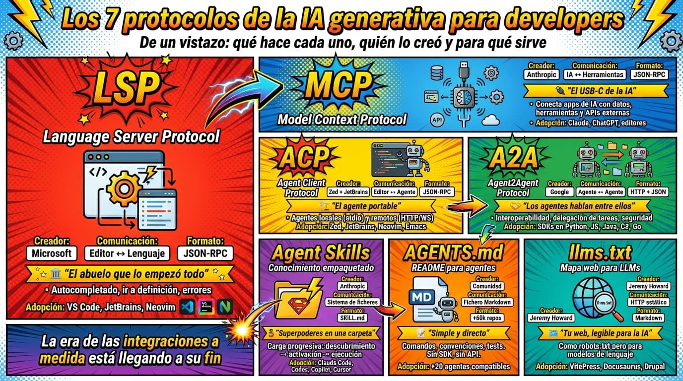 Protocolos de IA LSP MCP ACP A2A Agent Skills Agents.md llms.txt en español
