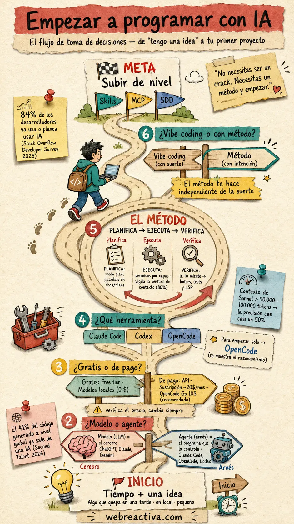 Roadmap para empezar a programar con IA: de la idea y el primer proyecto al método planifica-ejecuta-verifica